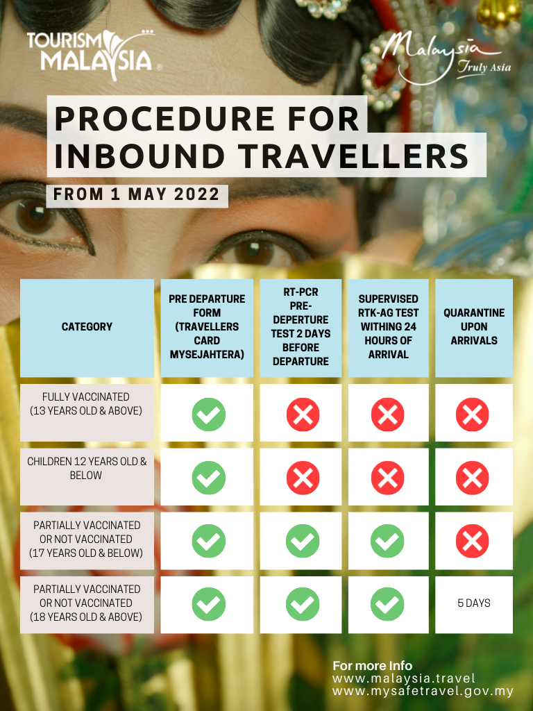 tm procedure for inbound travellers from 1 may 2022