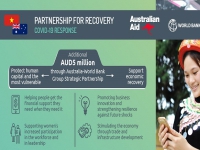 Nhóm Ngân hàng Thế giới, Chính phủ Australia hỗ trợ Việt Nam giảm thiểu tác động của đại dịch Covid-19 và thúc đẩy phục hồi kinh tế
